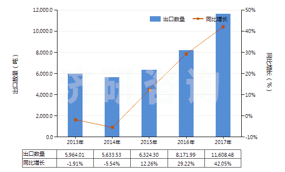 2013-2017年中國(guó)合成纖維長(zhǎng)絲紗線(xiàn)（供零售用）(HS54060010)出口量及增速統(tǒng)計(jì)